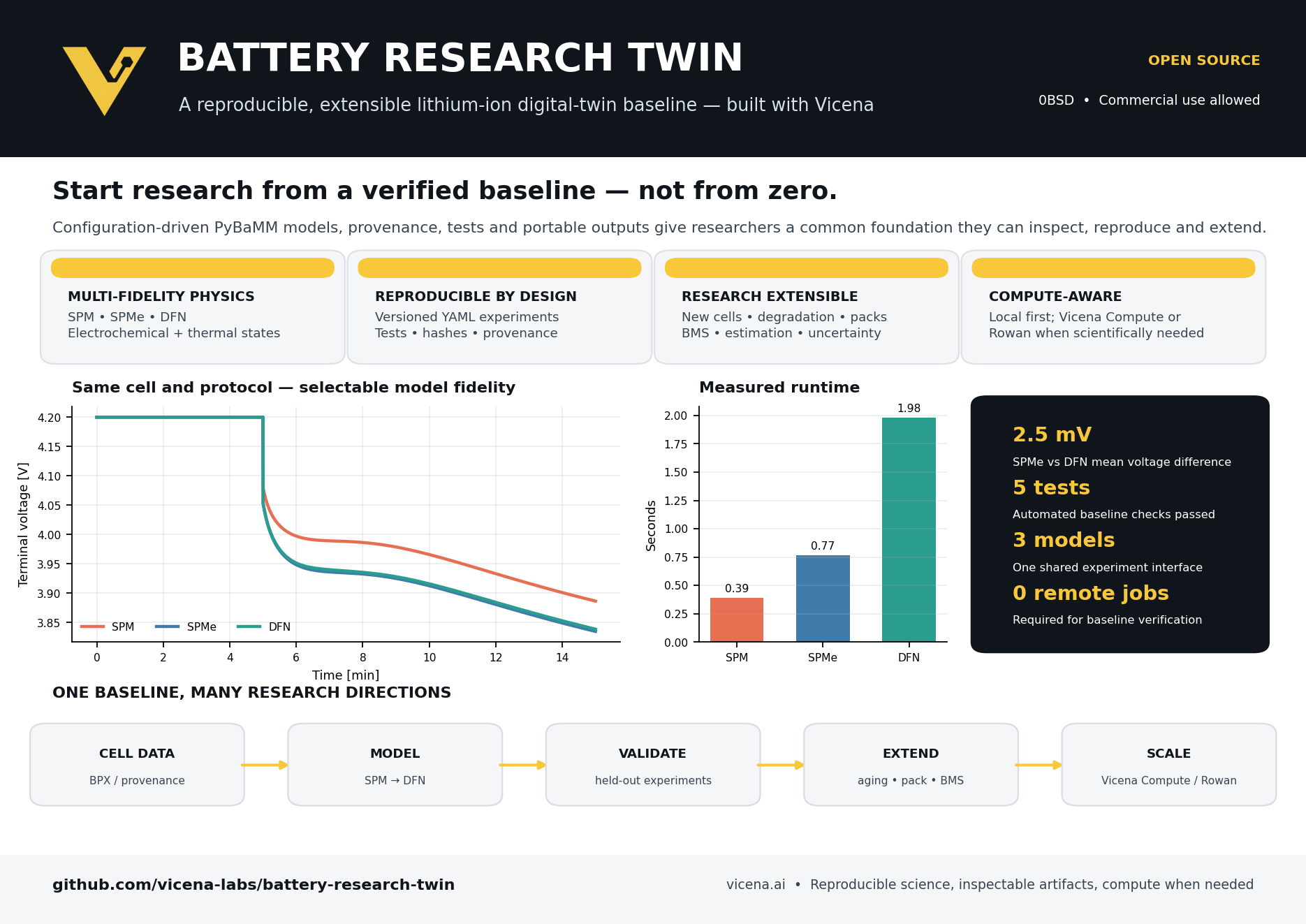 Battery Research Twin capabilities, model comparison charts, and research workflow