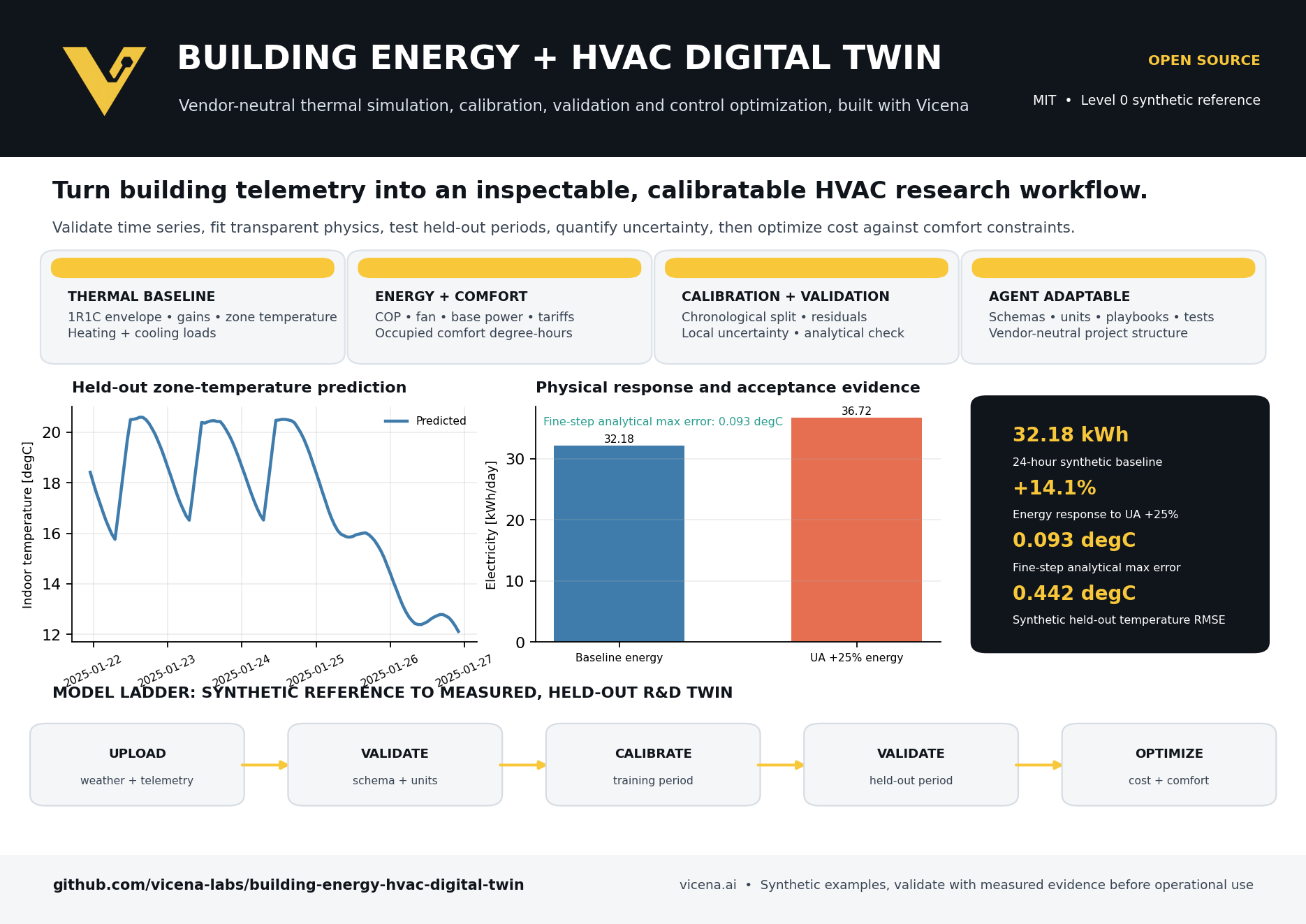 Building Energy and HVAC Digital Twin one-page overview